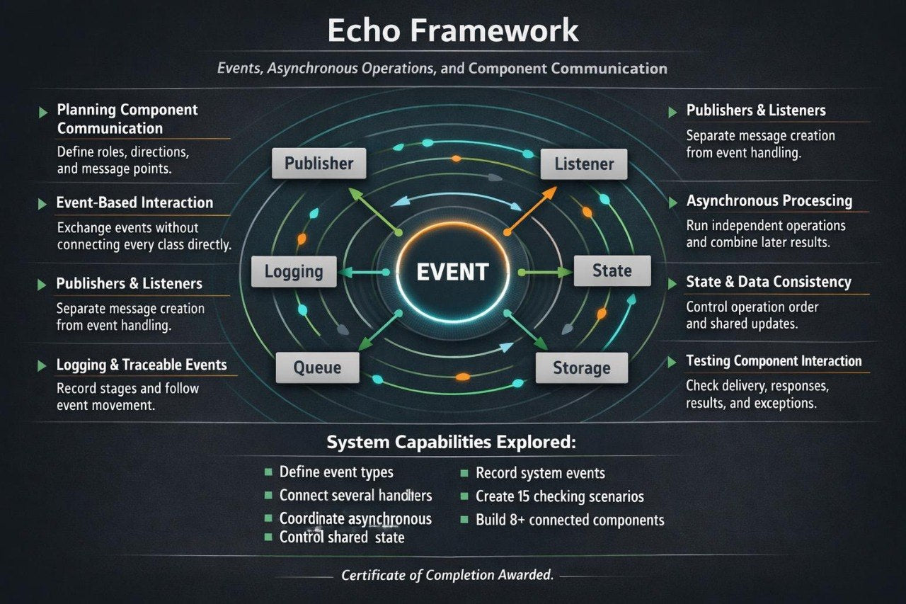An infographic titled 'Echo Framework' on a dark background, showing a circular diagram with 'EVENT' in the center, surrounding nodes for Publisher, Listener, State, Storage, Queue, and Logging, plus callout boxes for Publishers & Listeners, Asynchronous Processing, State & Data Consistency, and Testing Component Interaction. Text at the bottom mentions system capabilities and a certificate of completion awarded.
