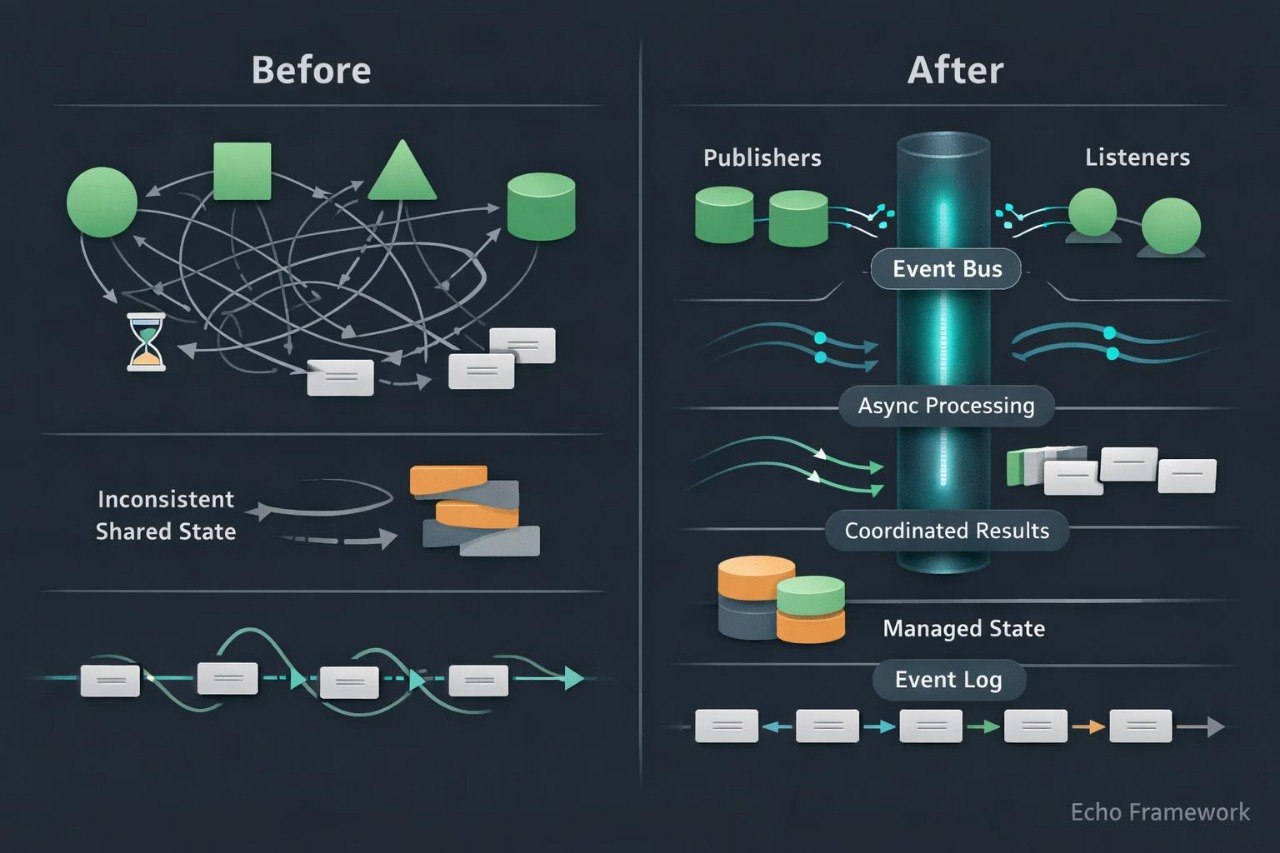 A dark-themed comparison graphic labeled 'Before' and 'After' explaining an event bus architecture. The left 'Before' side shows a chaotic data flow with inconsistent shared state.