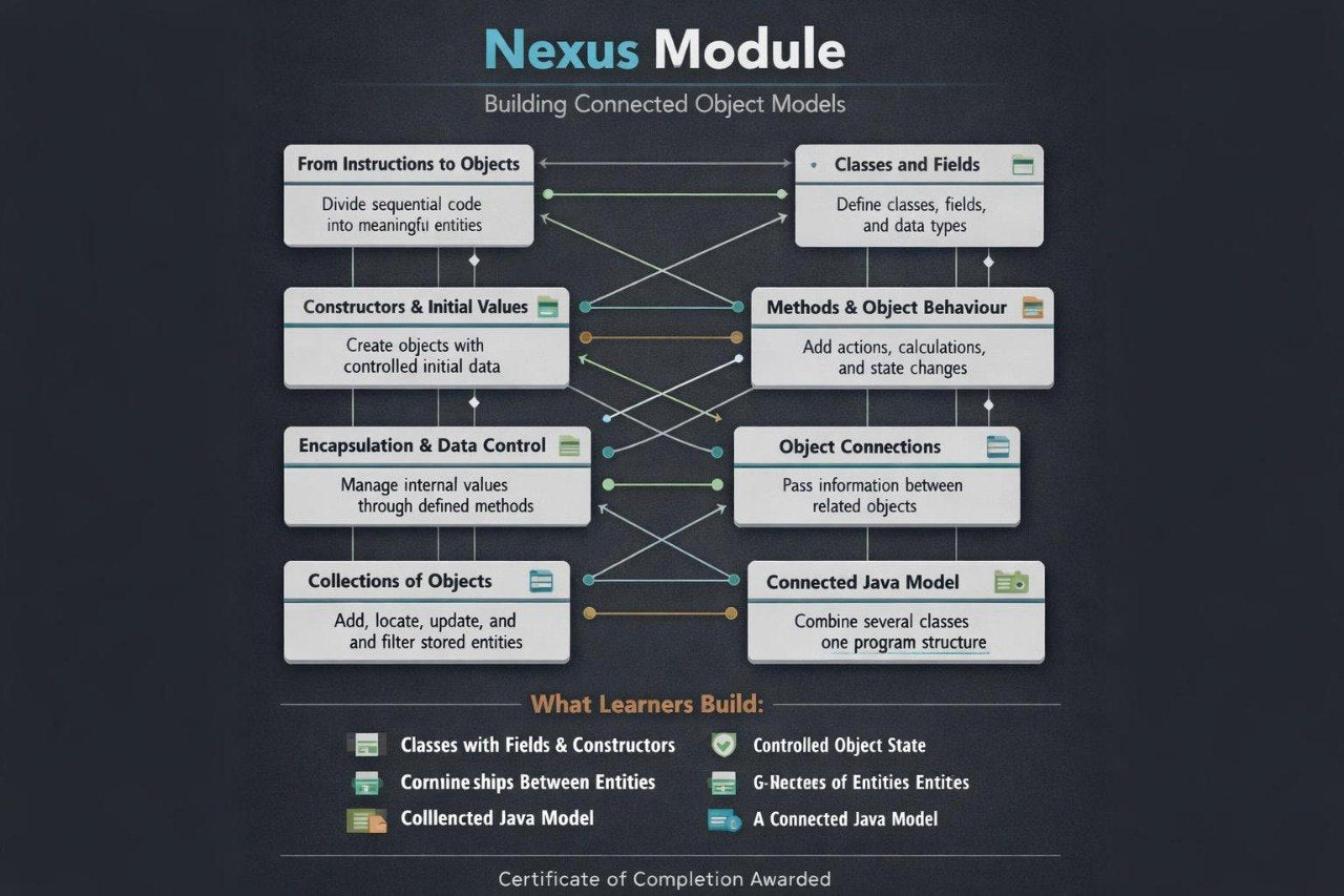 An educational flowchart titled 'Nexus Module' on a dark charcoal background, showing connected rectangular boxes with Java programming concepts such as classes and fields, constructors and initial values, encapsulation, collections of objects, methods and object behaviour, object connections, and a certificate of completion awarded section.