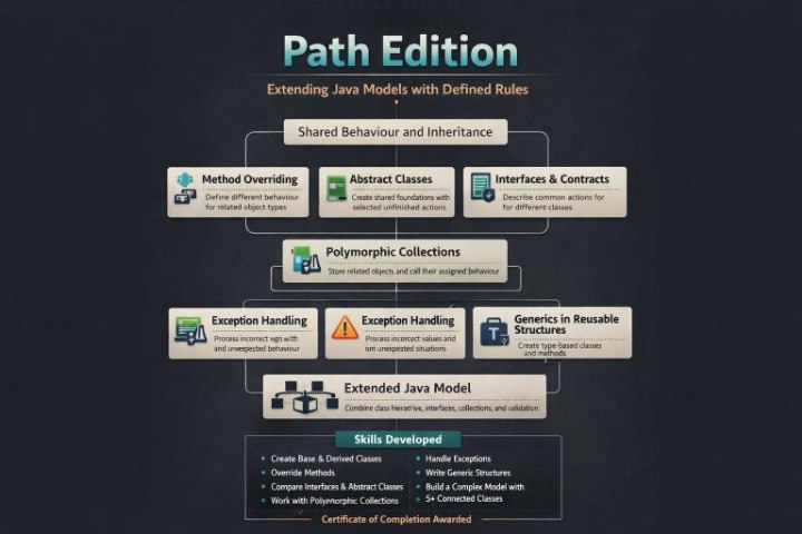 An infographic titled 'Path Edition' on a dark background, outlining features of an extended Java model such as method overriding, abstract classes, interfaces & contracts, polymorphic collections, exception handling, generics, and skills developed.
