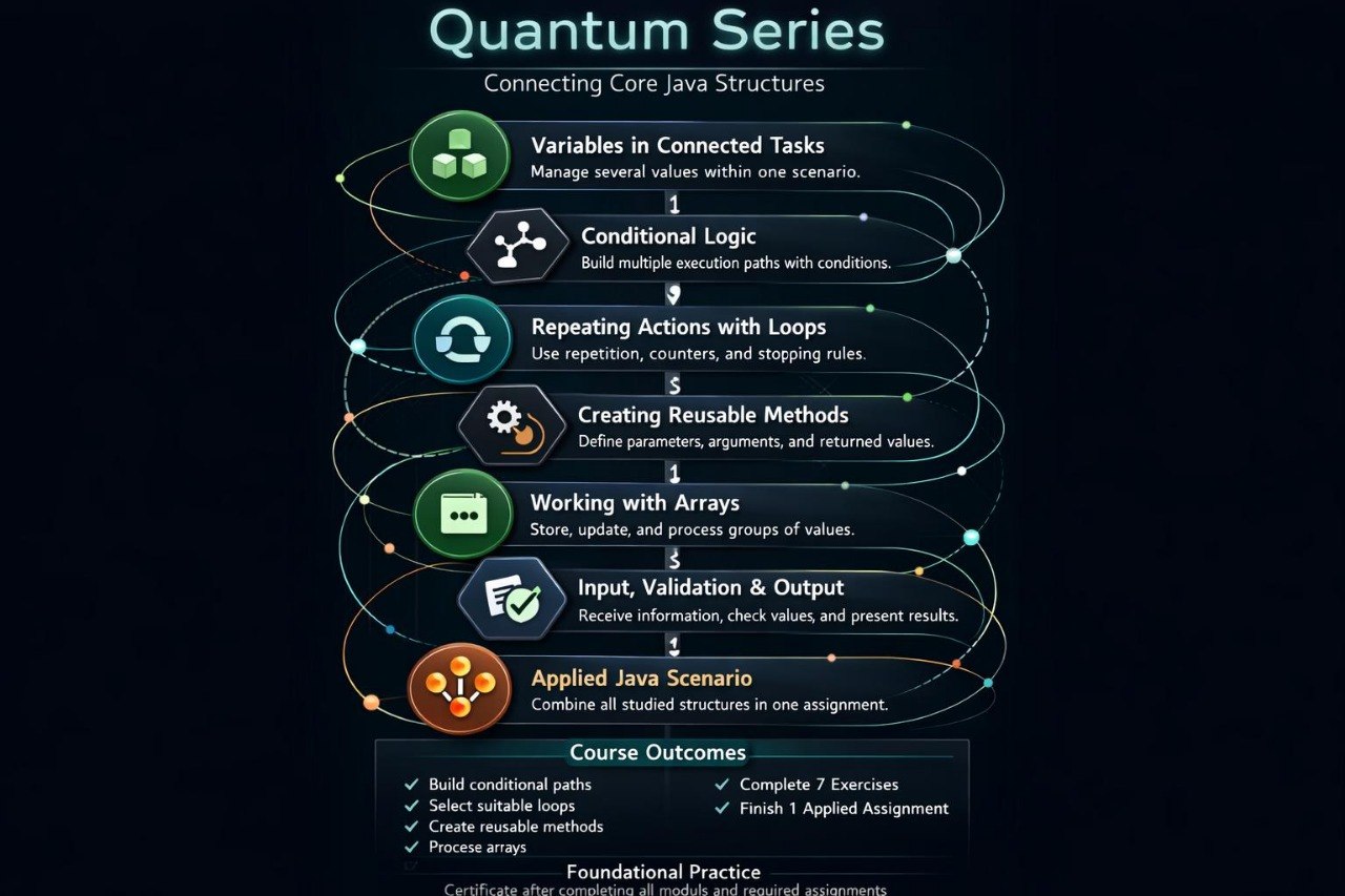 An infographic titled 'Quantum Series' outlining course content for connecting core Java structures, with six illustrated modules, icons, and course outcomes on a dark background.